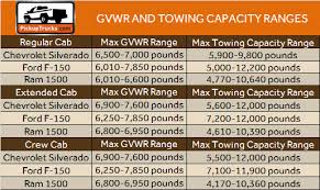 32 Conclusive Boat Towing Capacity Chart