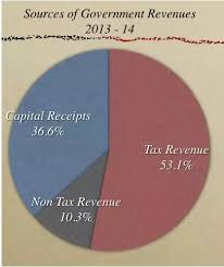 Which Is The Largest Source Of Tax Revenue Of Union