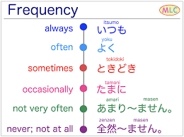 Frequency Istumo Yoku Tokidoki Tamani Amari Masen Zenzen Masen Examples And A Learn Japanese Words Japanese Language Learning Japanese Language Lessons