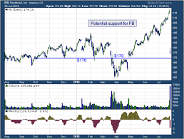 Todays Big Stock Facebook Inc Nasdaq Fb