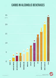 the reality about carbs in wine carbs in alcohol