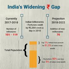 India's billionaires saw their wealth grow by ₹22 billion every day last  year while the poorest 50% only saw a 3% rise in income: Oxfam | Business  Insider India