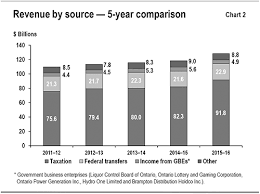 18 K A Ontario Province Of 2015 Annual Report For Foreign