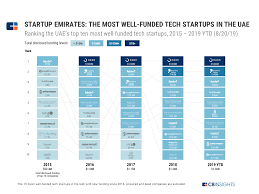Startup Emirates The Most Well Funded Tech Startups In The