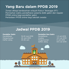 Laporan bos tahun 2019 setiap sekolah ini akan menjadi dasar penilaian kepatuhan pemerintah daerah dalam pengelolaan dana bos yang transparan dan akuntabel. Zonasi Ppdb 2019 Disusun Berdasarkan Wilayah Rt Pemerintah Kota Surakarta