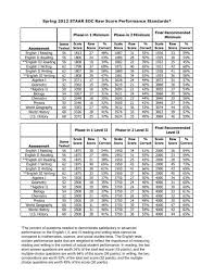 The staar scale score lets you compare your child's score with the satisfactory and advanced performance levels. Spring 2012 Staar Eoc Raw Score Performance Standards