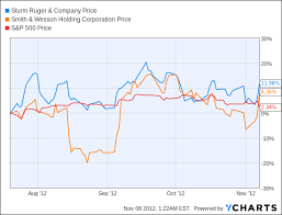 Gun Maker Stocks A Replay Of The Obama Sales Boom