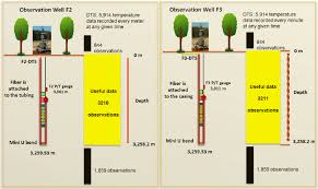 Dts Location And Spacing In F2 And F3 Monitoring Wells