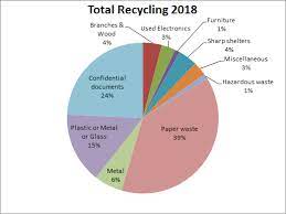 Proceedings of the 33rd international conference on solid waste technology and management. Waste Management Waste Sustainable Conference Pollution Japan Asia Pacific 2018 Best Conference Energy Conference