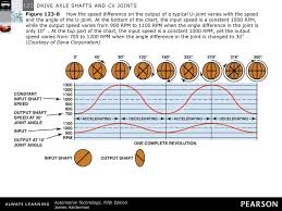 Drive Axle Shafts And Cv Joints Ppt Download