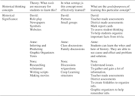 Use it or lose it they say, and that is certainly true when it comes to cognitive ability. Exploring Three Fifth Grade Teachers Understanding Of Historical Thinking A Case Study Semantic Scholar