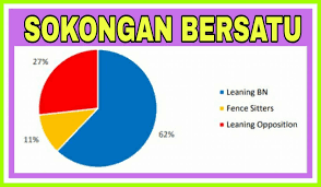Kajian Pru 14 62 Peratus Bumiputera Cenderung Mengundi Bn