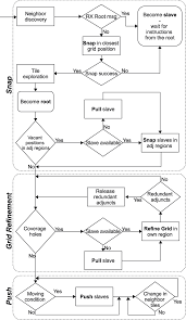 Flow Chart Of Domino Activities Download Scientific Diagram