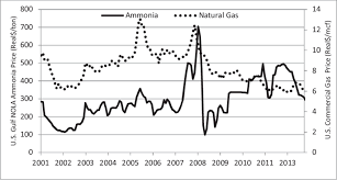 Historical Real Natural Gas And Ammonia Prices Monthly