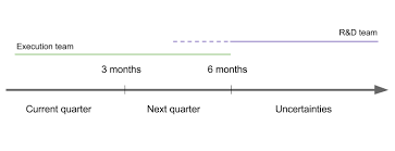 Ever wondered what r&d means? Research Development In A Startup By Matt Aimonetti Medium
