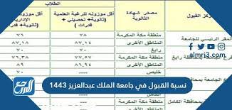 تعريف ببرامج الإنتظام للعام 1443. Ù†Ø³Ø¨Ø© Ø§Ù„Ù‚Ø¨ÙˆÙ„ ÙÙŠ Ø¬Ø§Ù…Ø¹Ø© Ø§Ù„Ù…Ù„Ùƒ Ø¹Ø¨Ø¯Ø§Ù„Ø¹Ø²ÙŠØ² 1443 Ù…ÙˆÙ‚Ø¹ Ø§Ù„Ù…Ø±Ø¬Ø¹