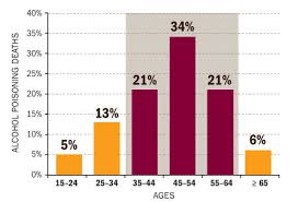 alcohol poisoning deaths are most common in middle age the