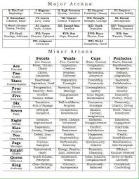 Cheat Sheet Major Minor Arcana Tarot Card Meanings