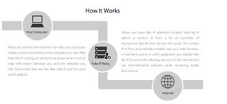 How Hide My Ip Works Blocking Websites Hide It Works