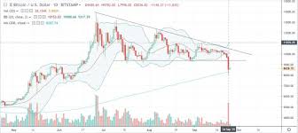 How to trade bitcoin other cryptocurrencies with sma. Bitcoin Btc Traders Eye 200 Day Moving Average For Support Can It Bounce Back