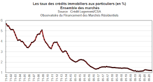 Taux Immobilier 2020 Evolution Des Taux De Pret Immobilier