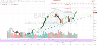 Alibaba group holding ltd (nyse:baba). Zombies And Bears Beware Baba Stock Will Defeat You Investorplace