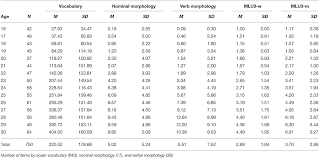 Frontiers Length Of Utterance In Morphemes Or In Words