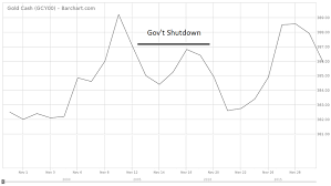 What Does Gold Do During A Government Shutdown Kitco News