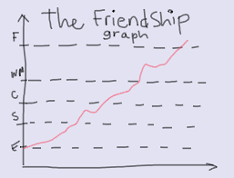The Friendship Graph Designer Lessons