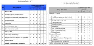 Beban belajar kurikulum 2013 sd. Struktur Kurikulum 2013 Revisi Sd Python