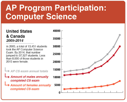 The ap computer science a scoring guidelines from the 2014 exam administration keywords: Breaking Down Barriers How Coding Workshops Can Help Encourage Women In Computer Science Geekwire