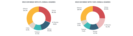 (formerly morgan stanley capital international and msci barra), is an american finance company headquartered in new york city and serving as a global provider of equity, fixed income. The World Comes To China Msci