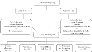 Se alle detaljer fra regnskapet helt gratis. Catastrophizing Has A Better Prediction For Tmd Than Other Psychometric And Experimental Pain Variables