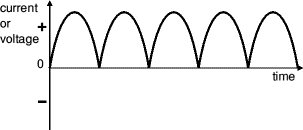 Alternating current, ac and direct current, dc are two forms of electric current that are used each with its own advantages and disadvantages. Ac Dc And Electrical Signals Electronics Club