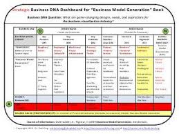 A Business Dna Map Of The Business Model Canvas Business Model Canvas Startup Business Plan Business Canvas