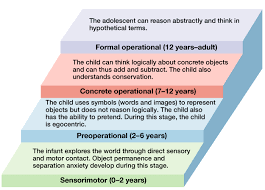 piagets stages of cognitive development piagets theory