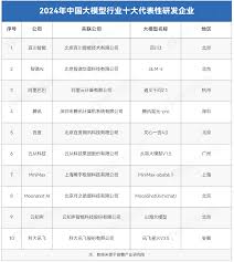 2024年国产大模型行业十大代表性研发企业：百川智能、智谱AI ...