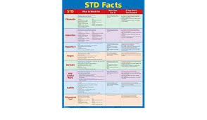 Sexually Transmitted Disease Std Facts Poster Laminated 22