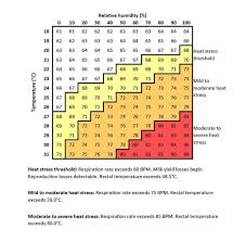 Act Now To Minimise Performance Loss To Heat Stress This