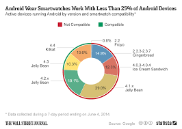 Chart Android Wear Smartwatches Work With Less Than 25 Of