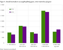 Kontakt oss for råd og veiledning. Arveavgift Opphort Ssb