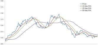 Moving Average Trading Strategies