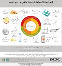 المركبات الكيميائية الطبيعية والتي من صنع البشر Chemistry Teaching Chemistry Science Chemistry