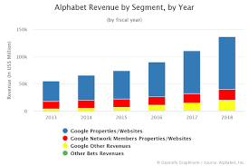 Alphabet annual revenue for 2019 was $161.857b, a 18.3% increase from 2018. Alphabet Annual Revenue By Segment Dazeinfo
