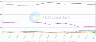 Image result for Computers Software Operating Systems Linux Networking