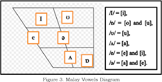 Village in greater accra region, ghana. Pdf Segmental Phonemic System Of Riau Malay Subdialect Kepulauan As Local Knowledge In Batam Semantic Scholar