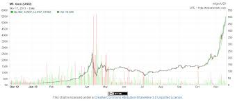 bitcoin one year chart