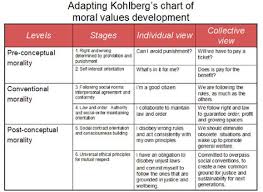 Kohlberg Theory Of Moral Development Chart Google Search