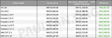Pandangan itu turut dikongsikan oleh presiden persatuan automotif malaysia, datuk aishah ahmad yang turut menyatakan harga kereta bakal naik mulai 1 september. Senarai Harga Kereta Baru Bermula 1 Jun Gst Sifar