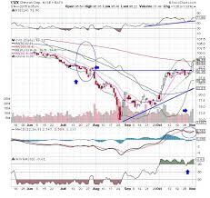 chevron cvx stock is the chart of the day thestreet